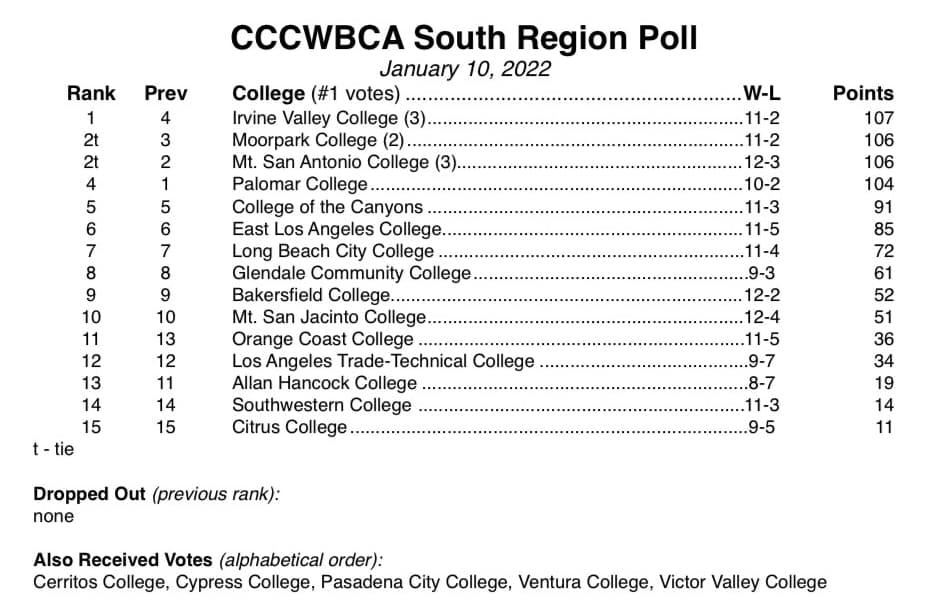 Women's basketball team is ranked No. 1 in Southern California